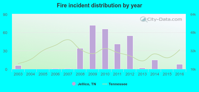 Fire incident distribution by year