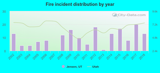 Fire incident distribution by year