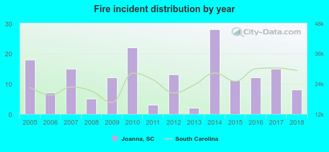 Fire incident distribution by year