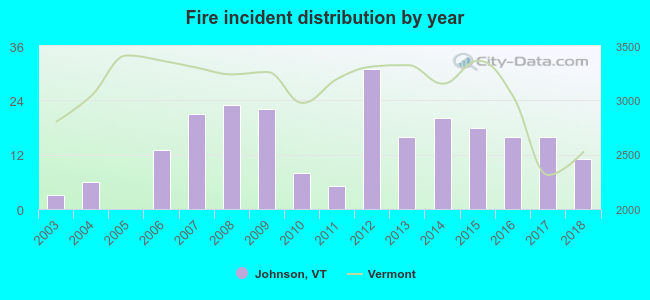 Fire incident distribution by year