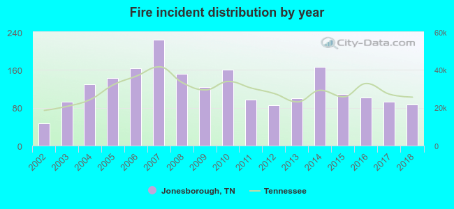 Fire incident distribution by year