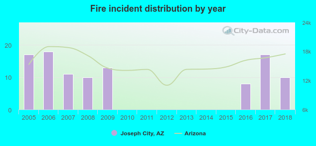 Fire incident distribution by year