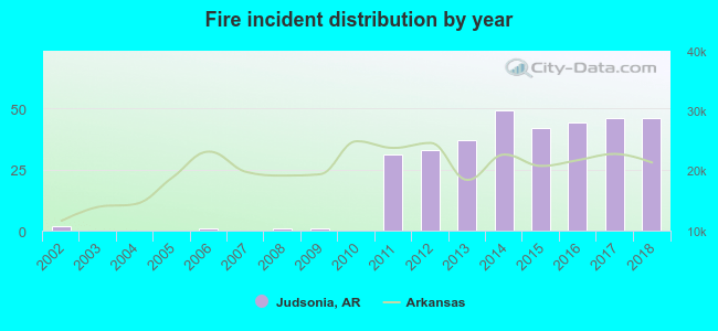 Fire incident distribution by year