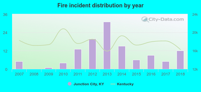 Fire incident distribution by year