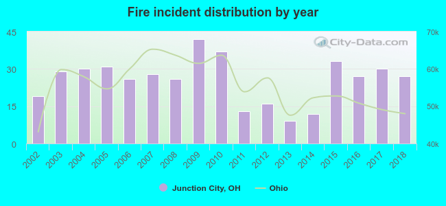 Fire incident distribution by year