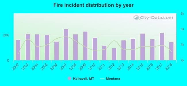 Fire incident distribution by year