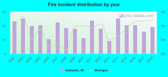 Fire incident distribution by year