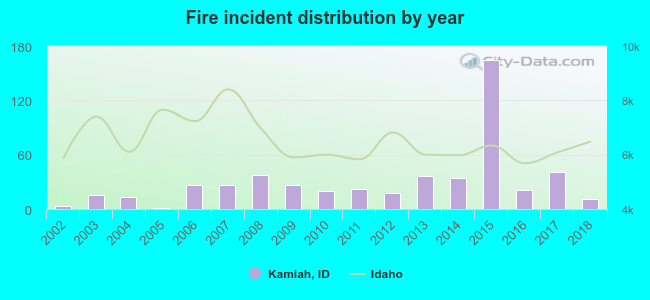 Fire incident distribution by year