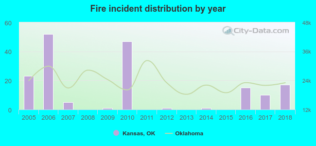 Fire incident distribution by year