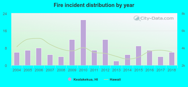 Fire incident distribution by year