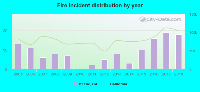 Fire incident distribution by year