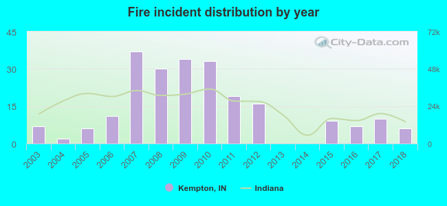 Fire incident distribution by year