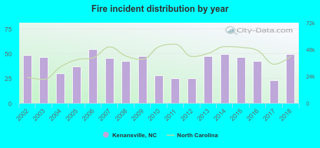 Fire incident distribution by year