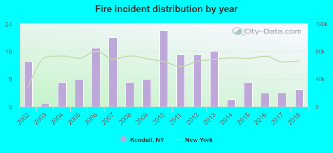 Fire incident distribution by year