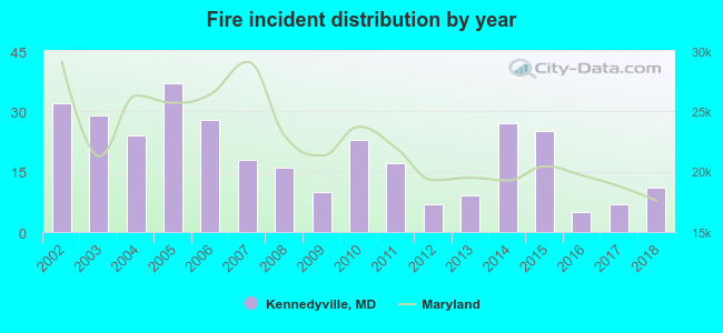 Fire incident distribution by year