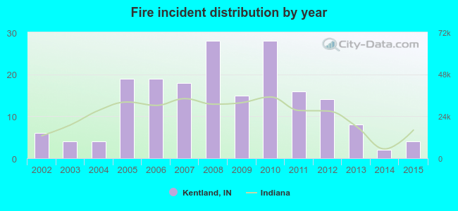 Fire incident distribution by year