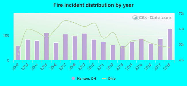 Fire incident distribution by year