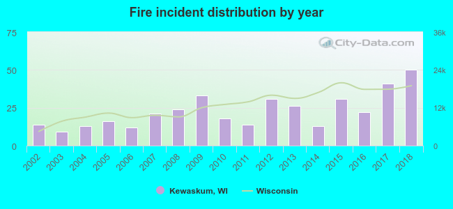 Fire incident distribution by year