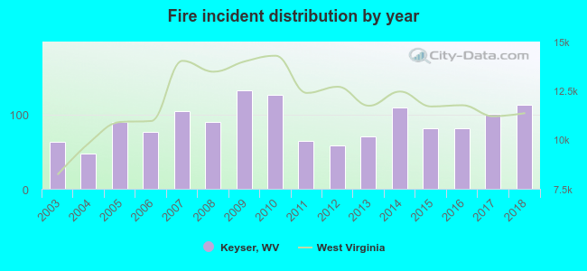 Fire incident distribution by year