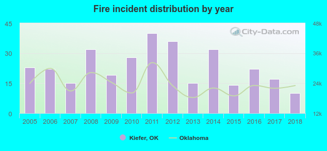 Fire incident distribution by year