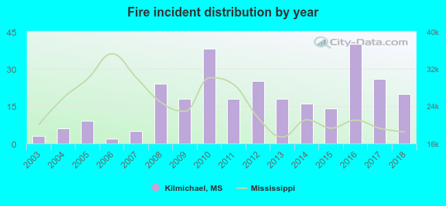 Fire incident distribution by year