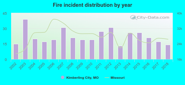 Fire incident distribution by year