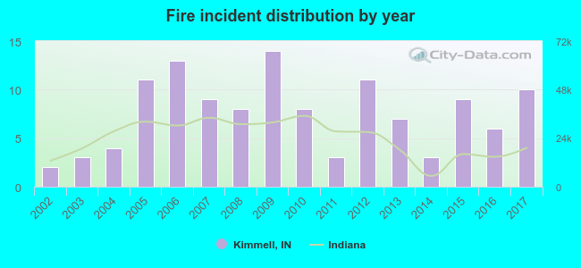 Fire incident distribution by year