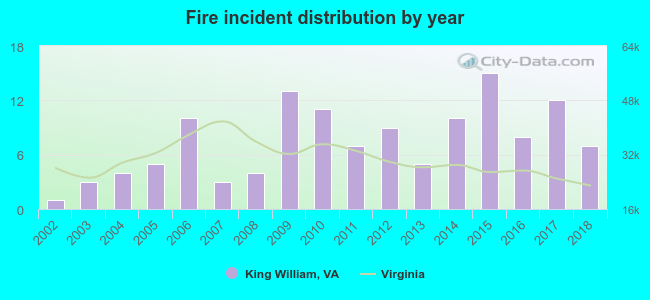 Fire incident distribution by year