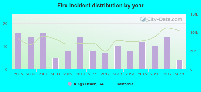 Fire incident distribution by year