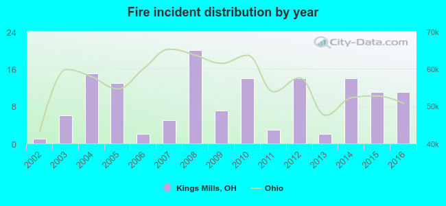 Fire incident distribution by year