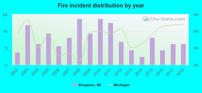 Fire incident distribution by year