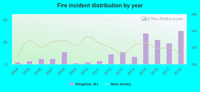 Fire incident distribution by year