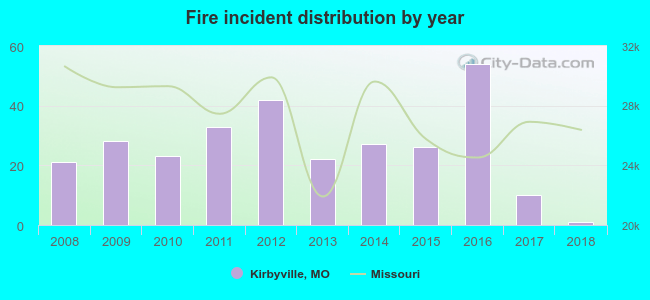 Fire incident distribution by year