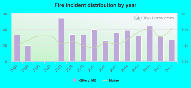 Fire incident distribution by year