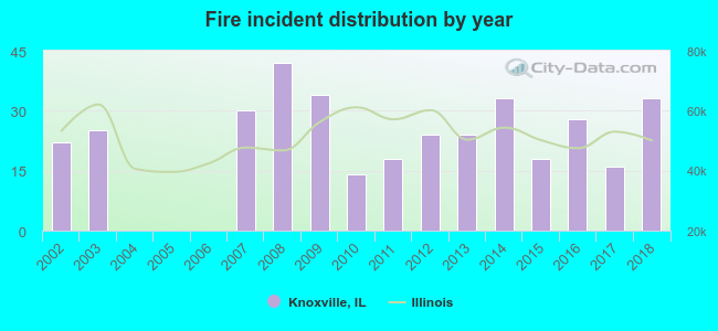 Fire incident distribution by year