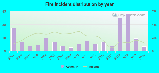 Fire incident distribution by year