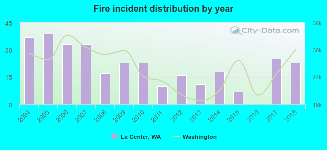 Fire incident distribution by year