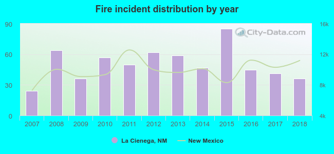 Fire incident distribution by year