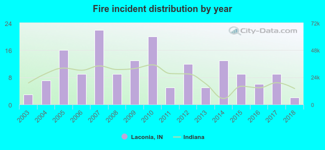 Fire incident distribution by year