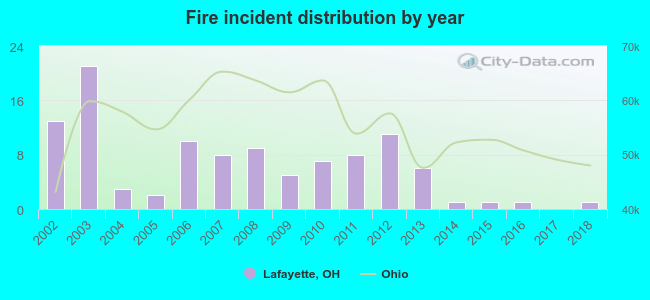 Fire incident distribution by year