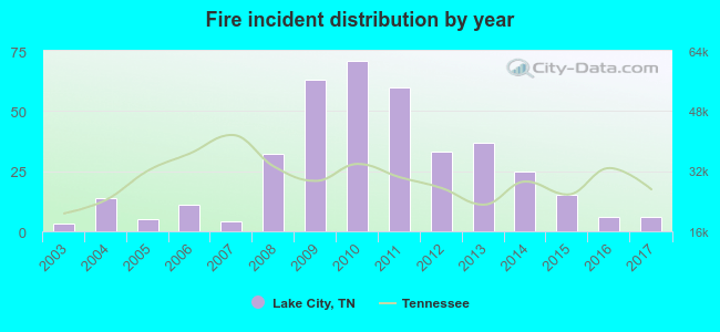 Fire incident distribution by year