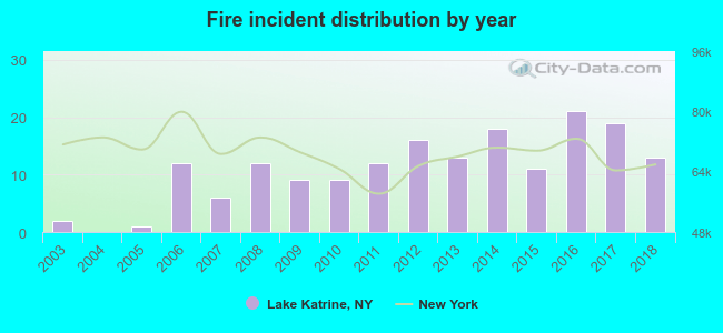 Fire incident distribution by year