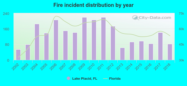 Fire incident distribution by year