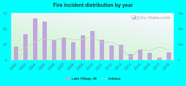 Fire incident distribution by year