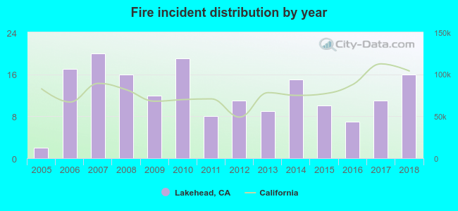 Fire incident distribution by year