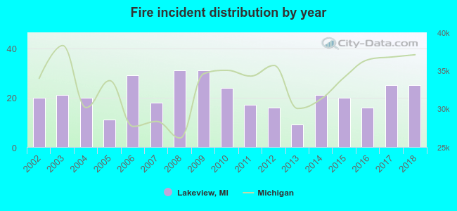 Fire incident distribution by year