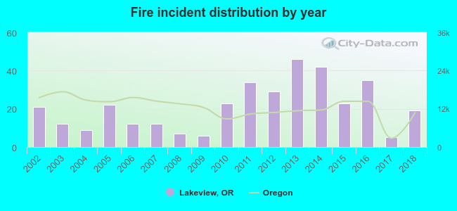 Fire incident distribution by year