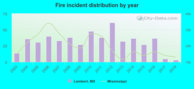 Fire incident distribution by year