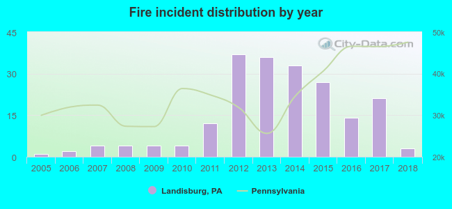 Fire incident distribution by year