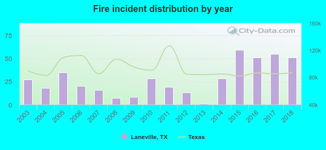 Fire incident distribution by year